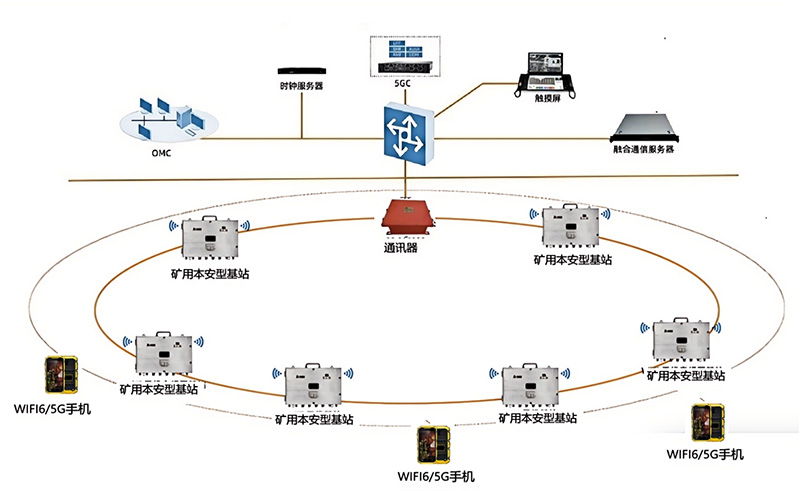 礦用無線通信系統(tǒng)（Wi-Fi6 & 5G雙模）